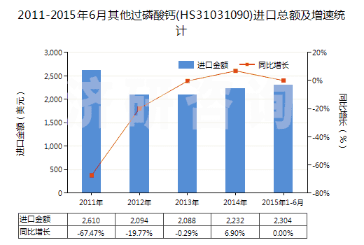 2011-2015年6月其他過磷酸鈣(HS31031090)進(jìn)口總額及增速統(tǒng)計(jì)